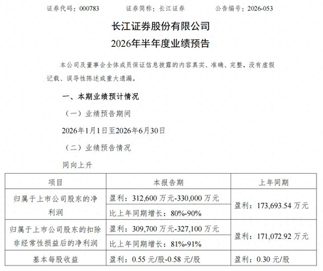 长江证券预计上半年净利润不低于31亿元，同比增幅超80%
